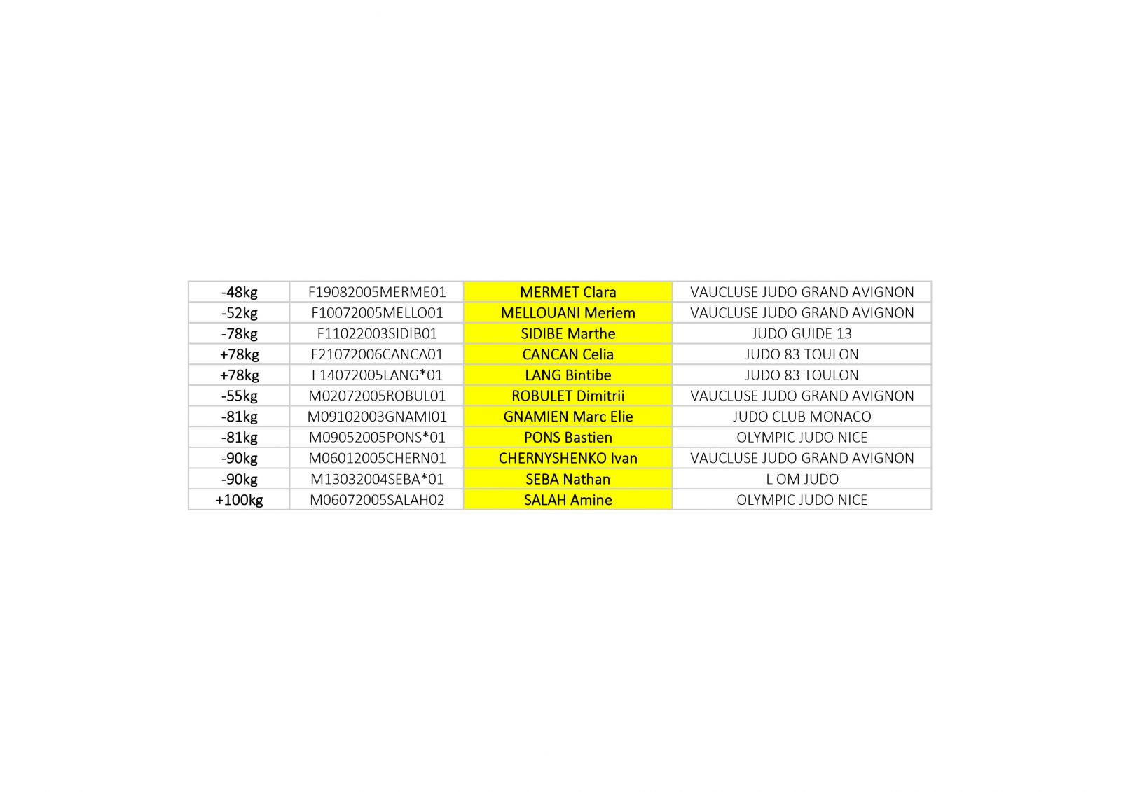 Juniors sélectionnés 1D via la ranking list PACA JUDO